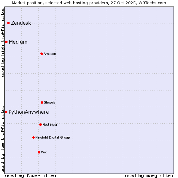 Market position of Zendesk vs. Medium vs. PythonAnywhere