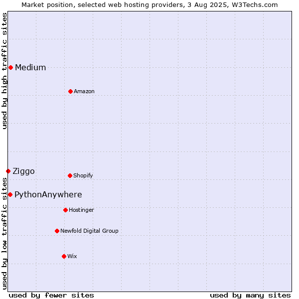 Market position of Medium vs. PythonAnywhere vs. Ziggo