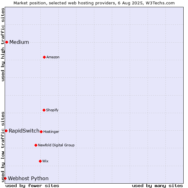 Market position of Medium vs. RapidSwitch vs. Webhost Python