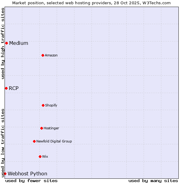 Market position of Medium vs. RCP vs. Webhost Python