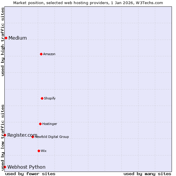 Market position of Medium vs. Register.com vs. Webhost Python