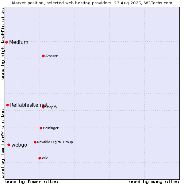 Market position of webgo vs. Reliablesite.net vs. Medium