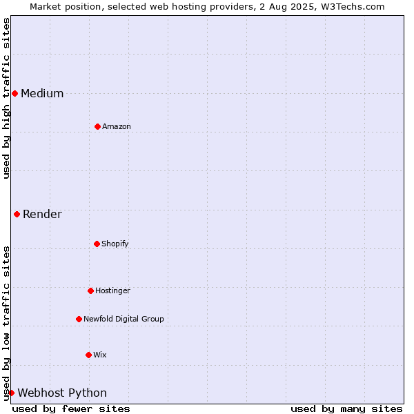 Market position of Render vs. Medium vs. Webhost Python