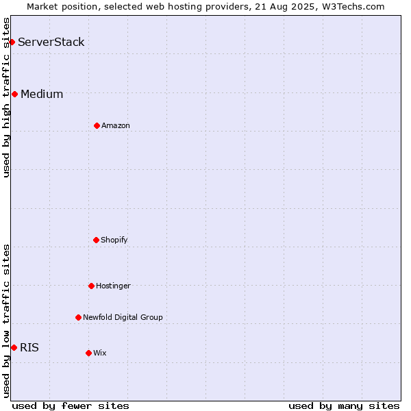 Market position of Medium vs. RIS vs. ServerStack