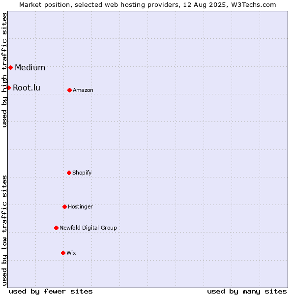 Market position of Medium vs. Root.lu