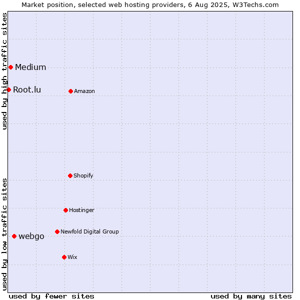 Market position of webgo vs. Medium vs. Root.lu