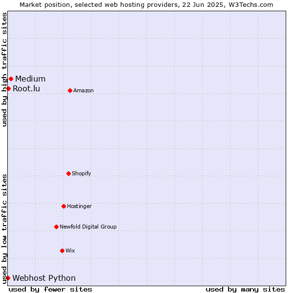 Market position of Medium vs. Root.lu vs. Webhost Python