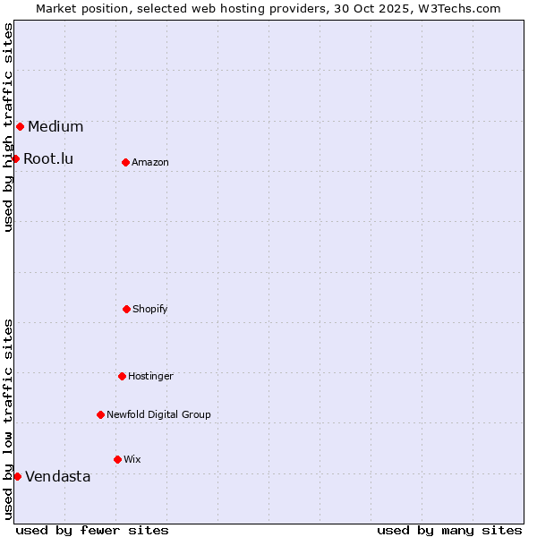 Market position of Medium vs. Vendasta vs. Root.lu