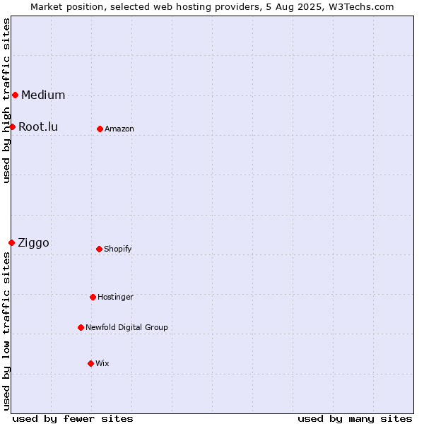 Market position of Medium vs. Root.lu vs. Ziggo