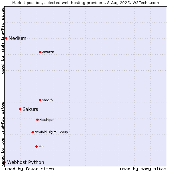 Market position of Sakura vs. Medium vs. Webhost Python