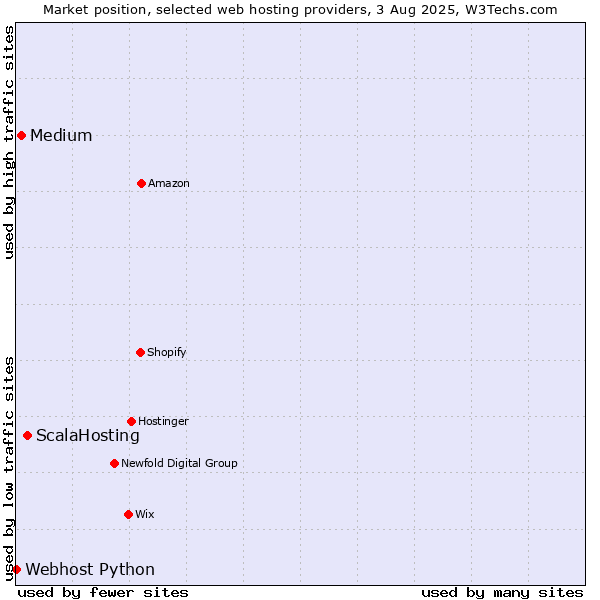 Market position of ScalaHosting vs. Medium vs. Webhost Python