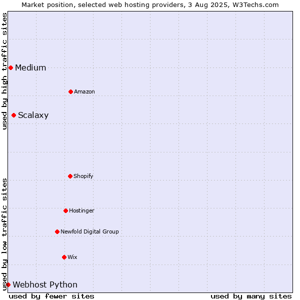 Market position of Scalaxy vs. Medium vs. Webhost Python