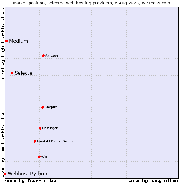 Market position of Selectel vs. Medium vs. Webhost Python