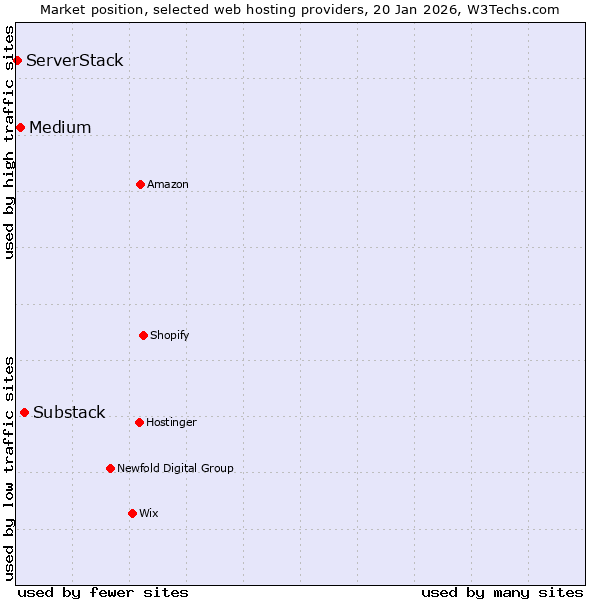 Market position of Substack vs. Medium vs. ServerStack