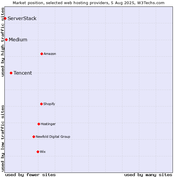 Market position of Tencent vs. Medium vs. ServerStack
