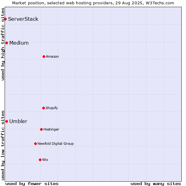Market position of Medium vs. Umbler vs. ServerStack