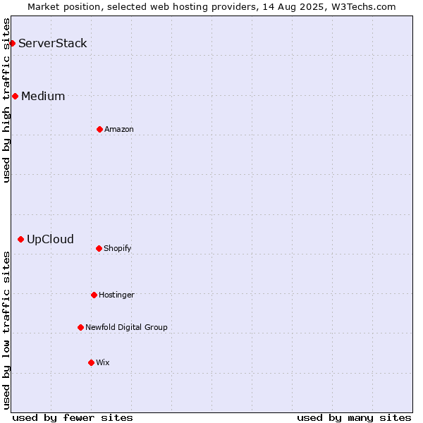 Market position of UpCloud vs. Medium vs. ServerStack