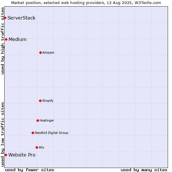 Market position of Medium vs. Website Pro vs. ServerStack