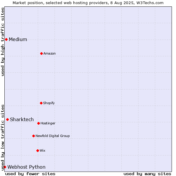 Market position of Sharktech vs. Medium vs. Webhost Python