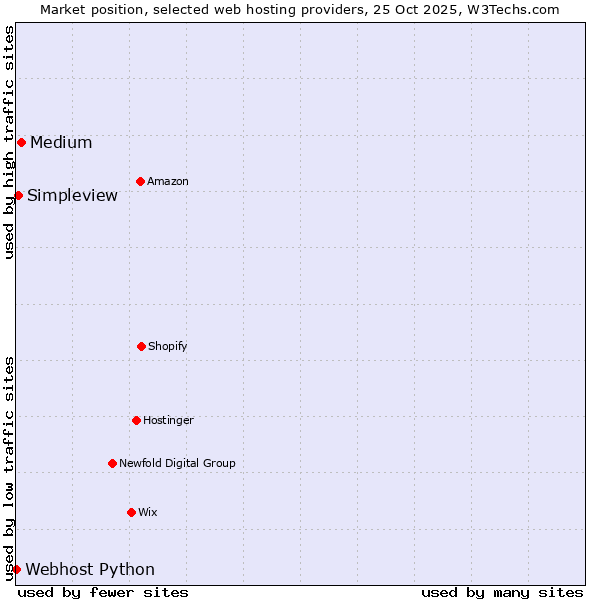Market position of Medium vs. Simpleview vs. Webhost Python