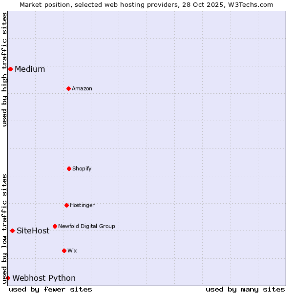 Market position of SiteHost vs. Medium vs. Webhost Python