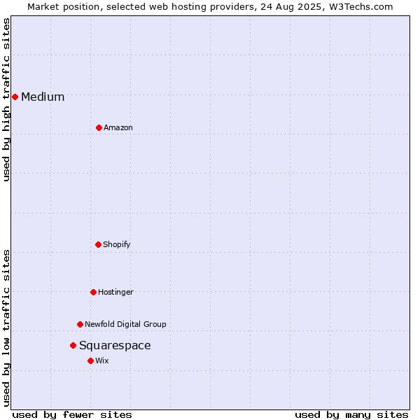 Market position of Squarespace vs. Medium