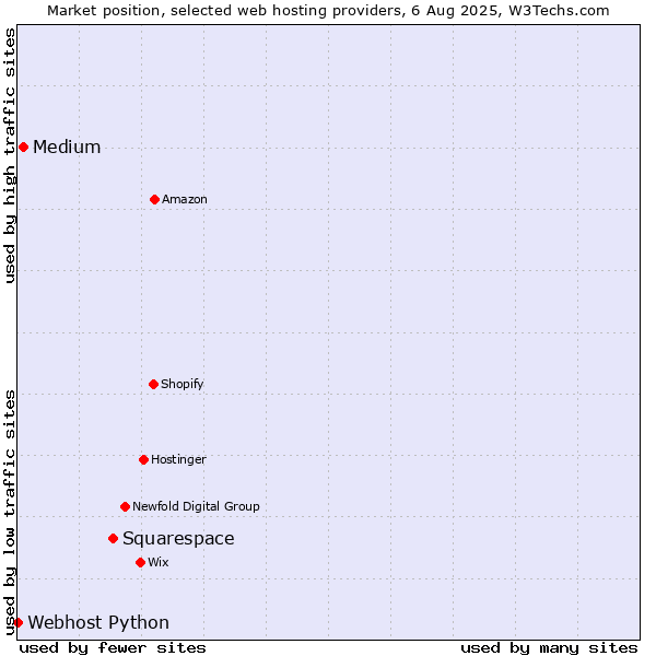 Market position of Squarespace vs. Medium vs. Webhost Python