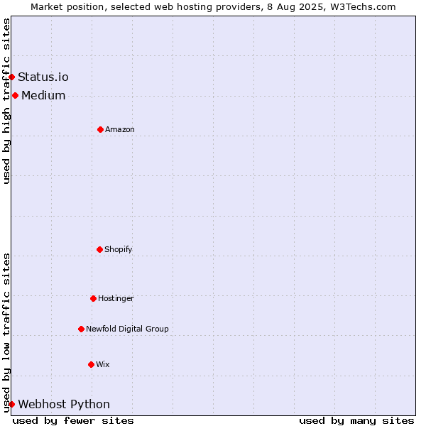 Market position of Medium vs. Status.io vs. Webhost Python