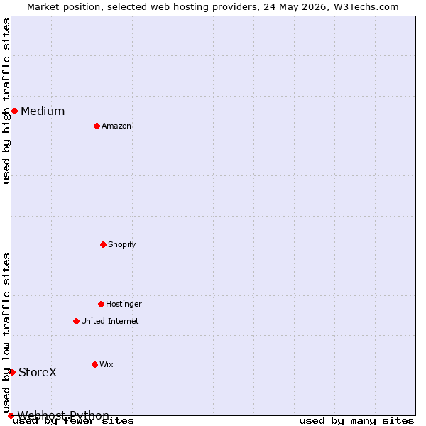 Market position of Medium vs. StoreX vs. Webhost Python