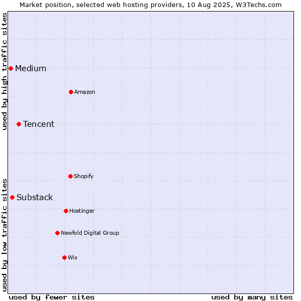 Market position of Tencent vs. Substack vs. Medium