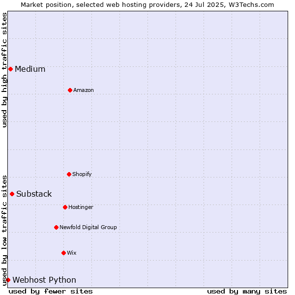 Market position of Substack vs. Medium vs. Webhost Python