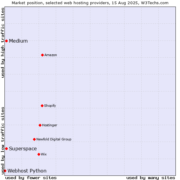 Market position of Superspace vs. Medium vs. Webhost Python