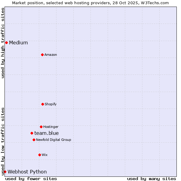 Market position of team.blue vs. Medium vs. Webhost Python
