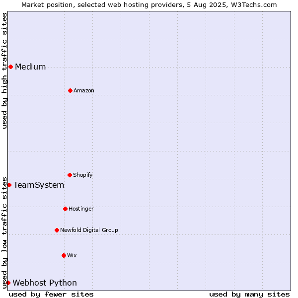 Market position of Medium vs. TeamSystem vs. Webhost Python
