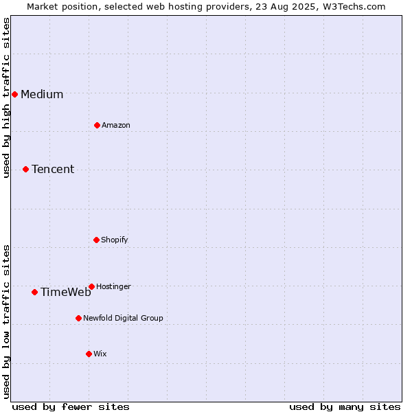 Market position of TimeWeb vs. Tencent vs. Medium
