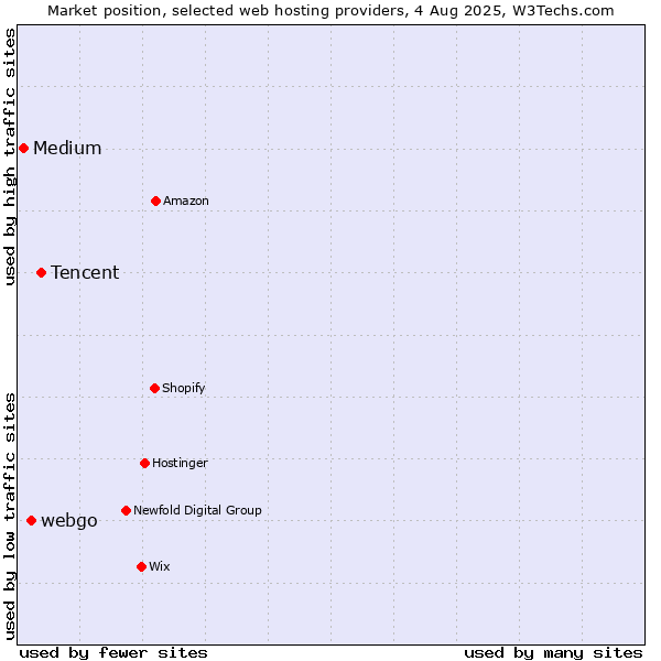 Market position of Tencent vs. webgo vs. Medium