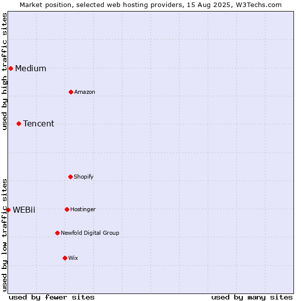 Market position of Tencent vs. Medium vs. WEBii