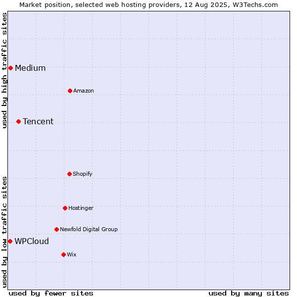 Market position of Tencent vs. Medium vs. WPCloud