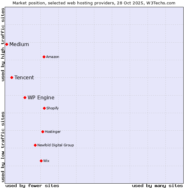 Market position of WP Engine vs. Tencent vs. Medium