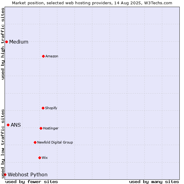 Market position of ANS vs. Medium vs. Webhost Python