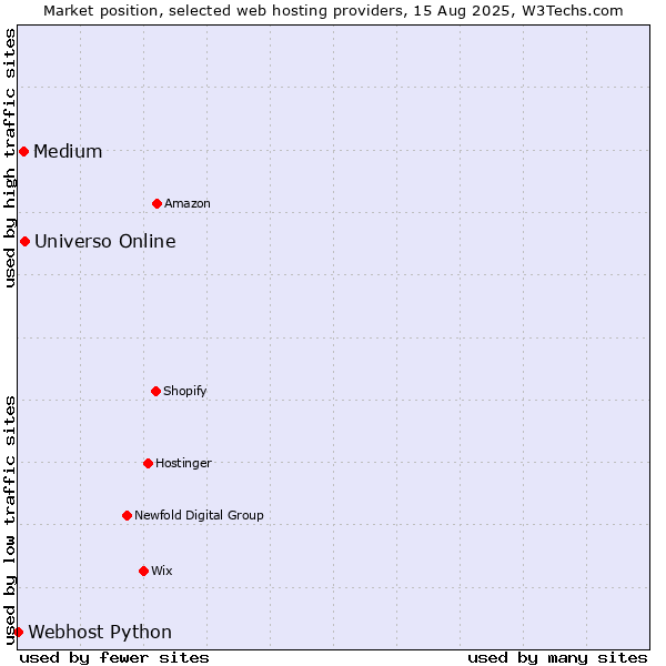 Market position of Universo Online vs. Medium vs. Webhost Python