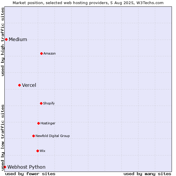 Market position of Vercel vs. Medium vs. Webhost Python