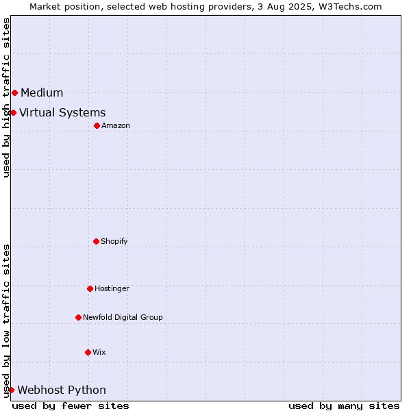 Market position of Medium vs. Virtual Systems vs. Webhost Python