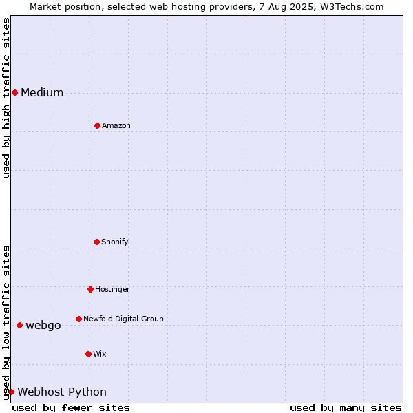 Market position of webgo vs. Medium vs. Webhost Python