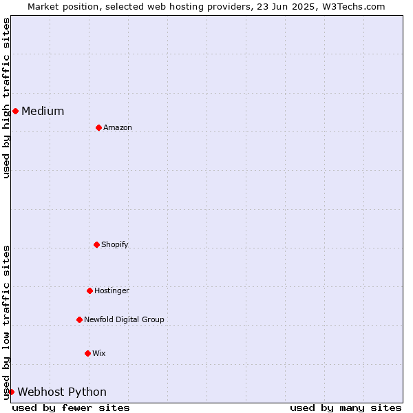 Market position of Medium vs. Webhost Python