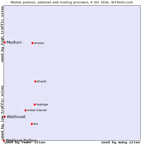 Market position of Medium vs. Webhuset vs. Webhost Python