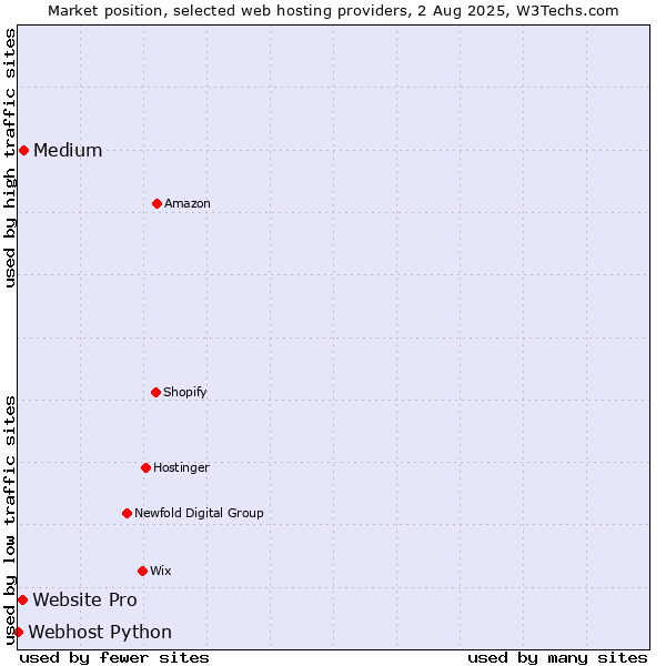 Market position of Medium vs. Website Pro vs. Webhost Python