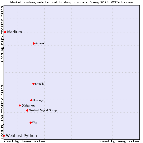 Market position of XServer vs. Medium vs. Webhost Python