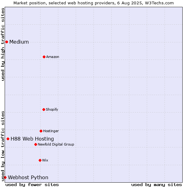 Market position of H88 Web Hosting vs. Medium vs. Webhost Python