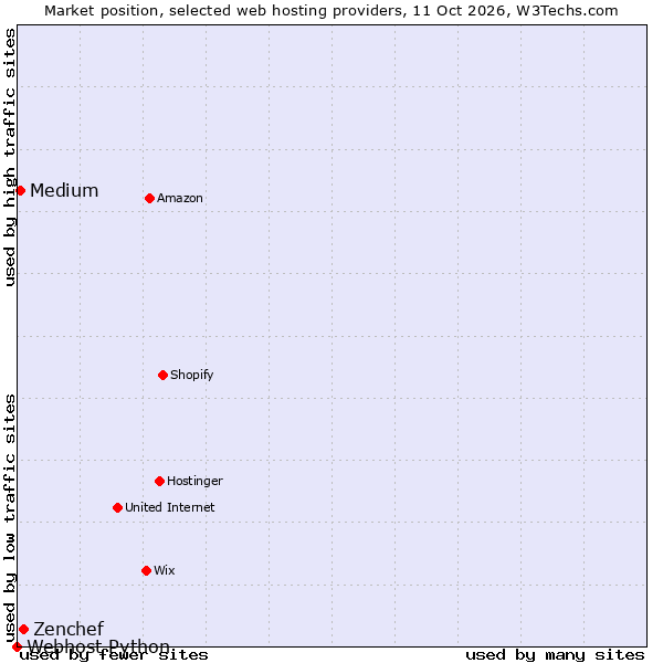 Market position of Zenchef vs. Medium vs. Webhost Python